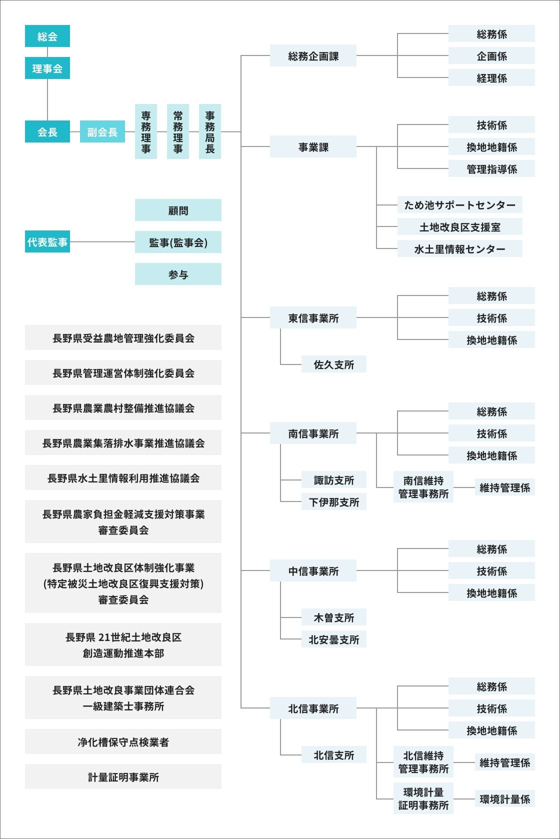 組織表