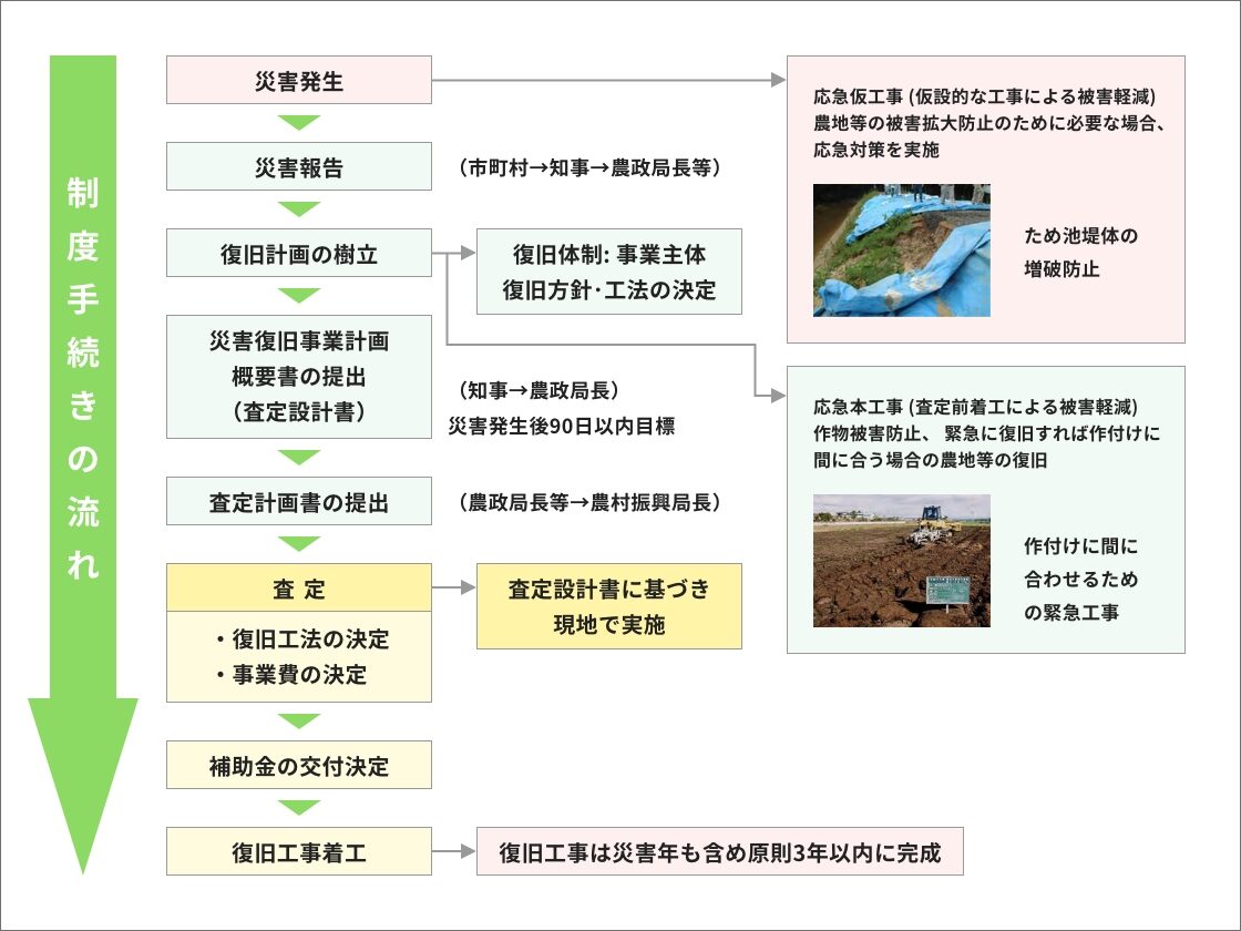 災害復旧事業の流れ