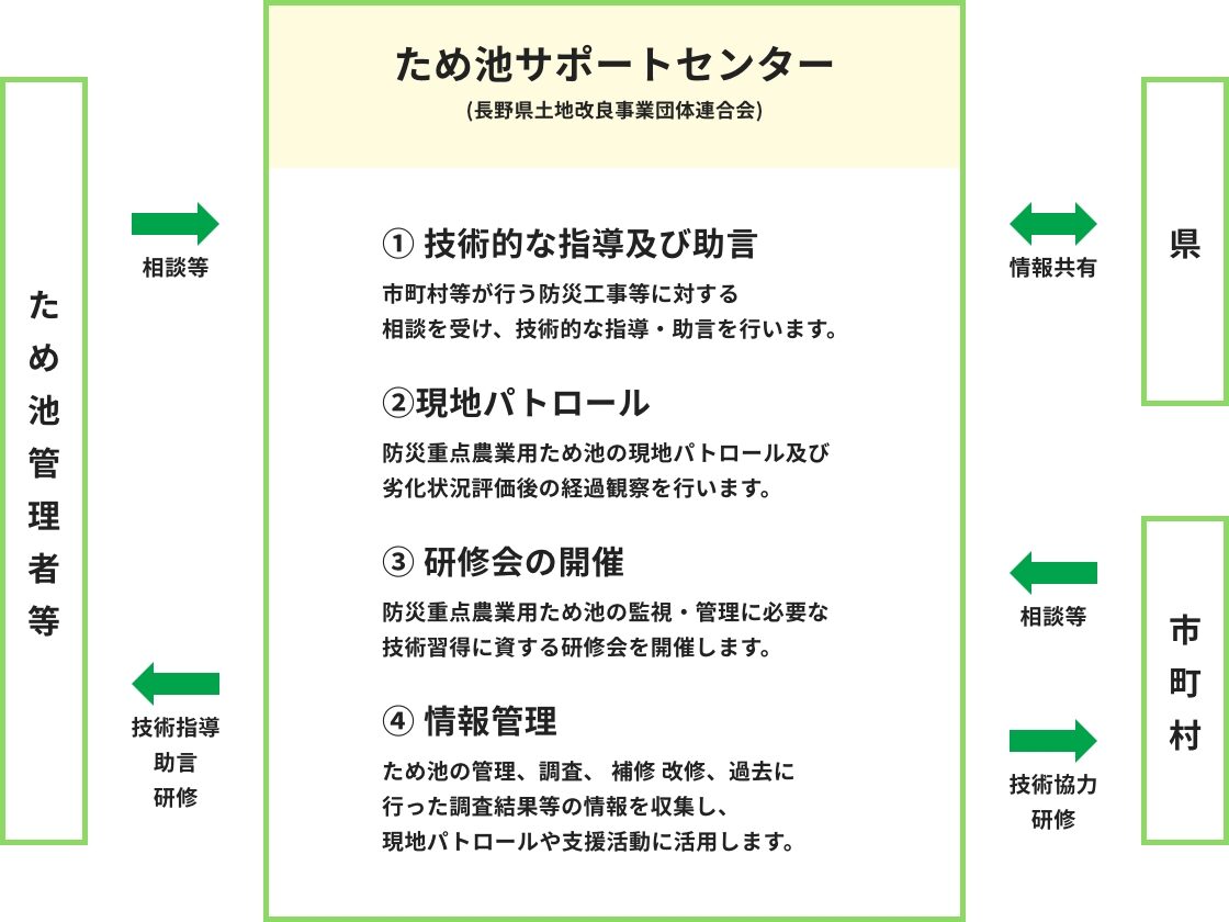 ため池サポートセンターの主な活動