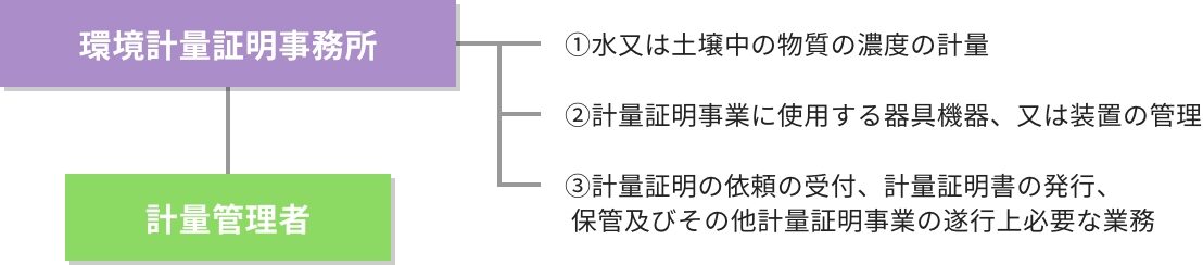 水質、土質の測量流れ